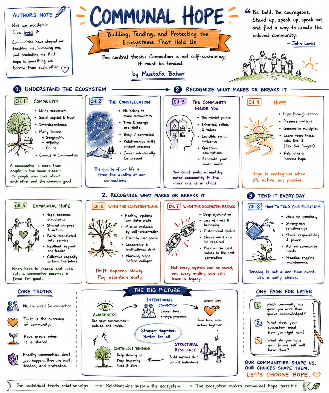 Communal Hope at a glance: a hand-drawn map of all eight chapters, core truths, and the continuous cycle of awareness, connection, active hope, resilience, and tending